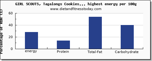 energy and nutrition facts in cookies high in calories per 100g
